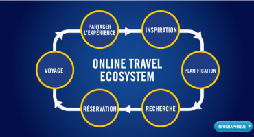 The Online Travel Ecosystem [Infographique]