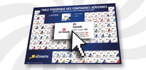 Compagnies aériennes - Table périodique