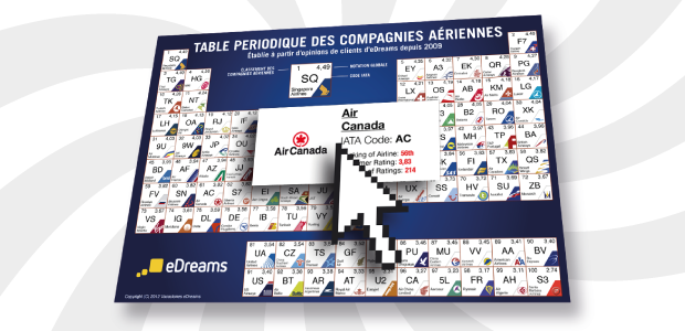 Compagnies aériennes - Table périodique
