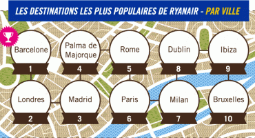 Les destinations les plus populaires de Ryanair