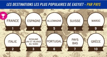 Les destinations les plus populaires d’easyJet