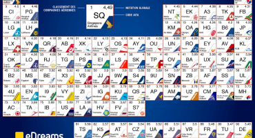 eDreams publie le classement des 100 meilleures compagnies aériennes dont 4 françaises!